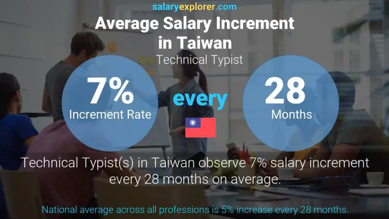 Annual Salary Increment Rate Taiwan Technical Typist