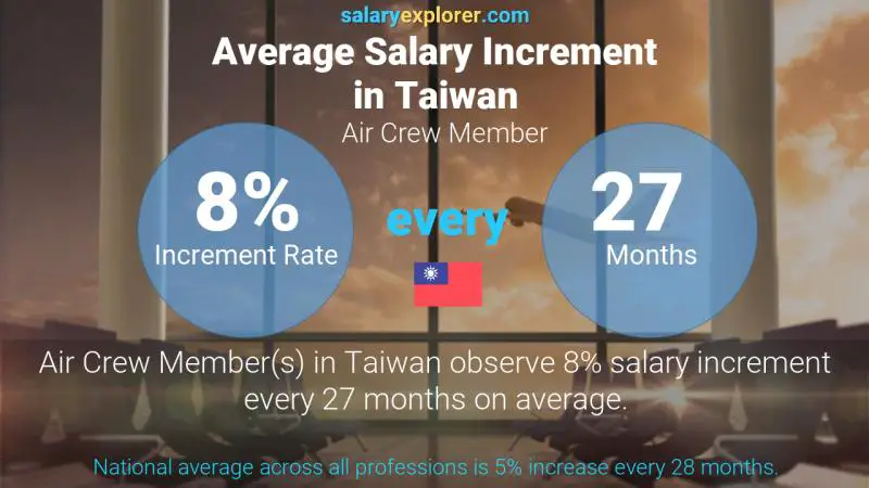 Annual Salary Increment Rate Taiwan Air Crew Member