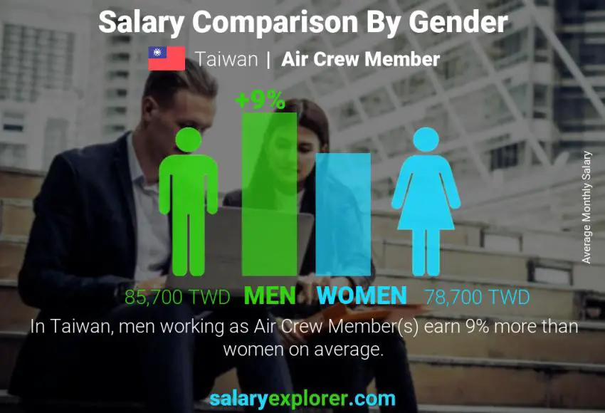 Salary comparison by gender Taiwan Air Crew Member monthly