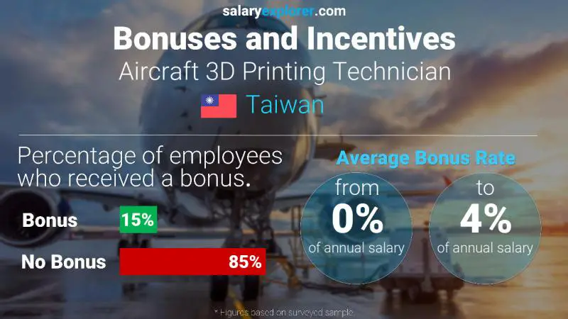 Annual Salary Bonus Rate Taiwan Aircraft 3D Printing Technician