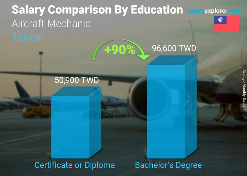 Salary comparison by education level monthly Taiwan Aircraft Mechanic