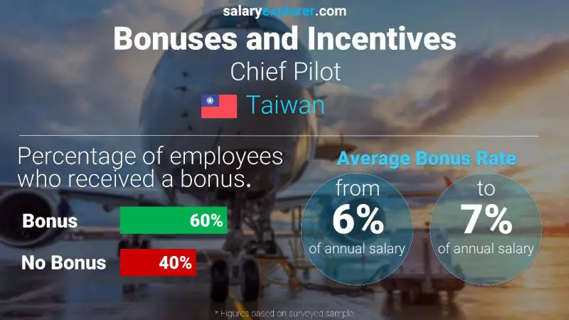 Annual Salary Bonus Rate Taiwan Chief Pilot