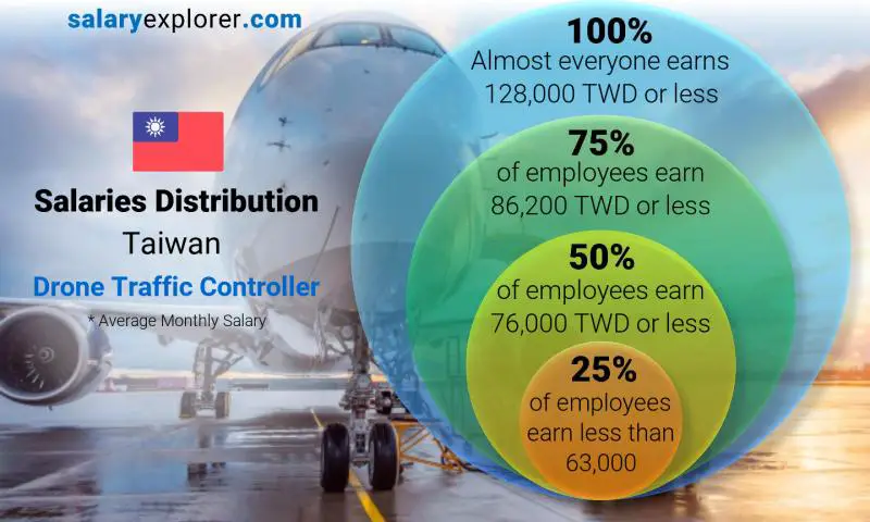 Median and salary distribution Taiwan Drone Traffic Controller monthly