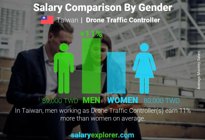 Salary comparison by gender Taiwan Drone Traffic Controller monthly