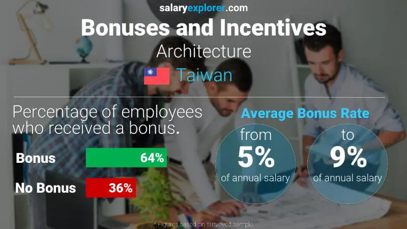 Annual Salary Bonus Rate Taiwan Architecture