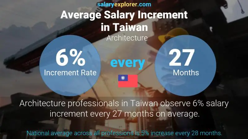 Annual Salary Increment Rate Taiwan Architecture