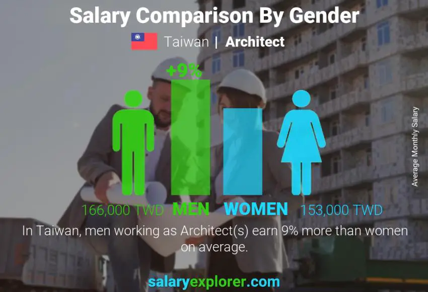 Salary comparison by gender Taiwan Architect monthly