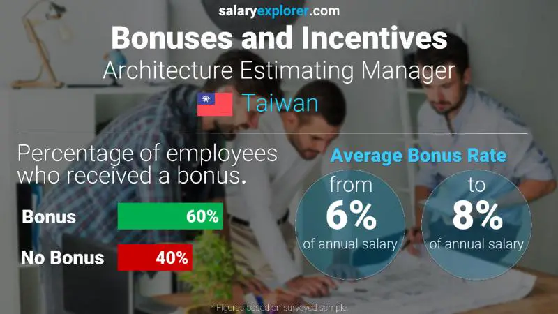 Annual Salary Bonus Rate Taiwan Architecture Estimating Manager