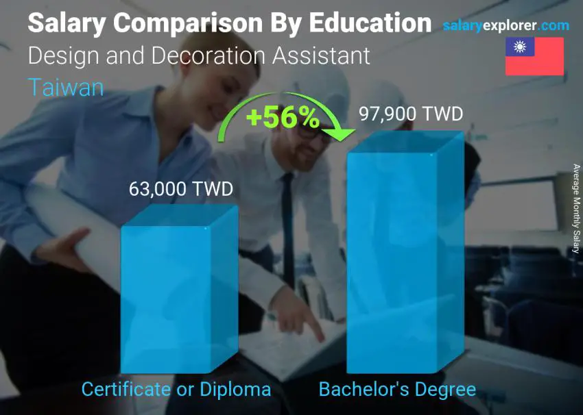 Salary comparison by education level monthly Taiwan Design and Decoration Assistant