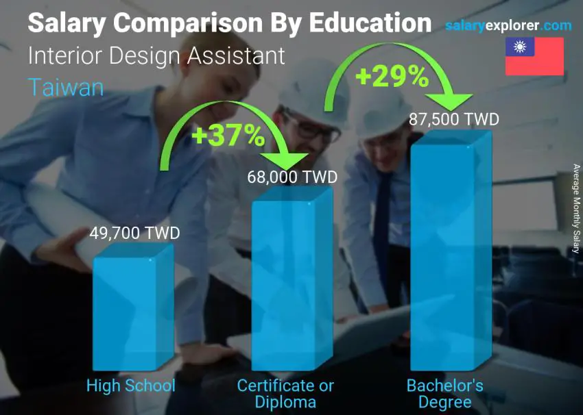 Salary comparison by education level monthly Taiwan Interior Design Assistant