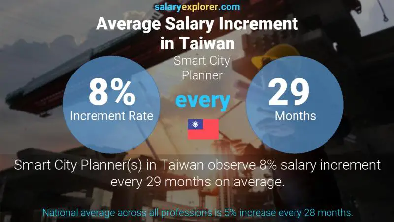 Annual Salary Increment Rate Taiwan Smart City Planner