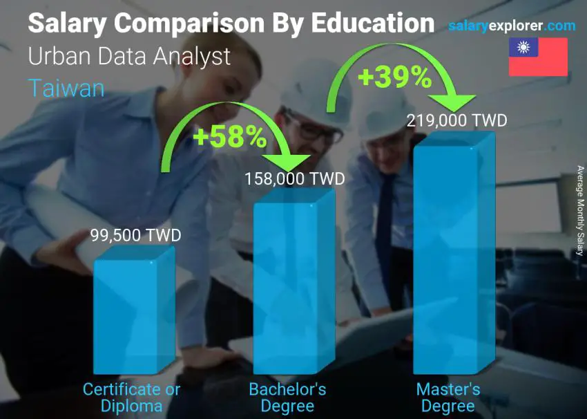 Salary comparison by education level monthly Taiwan Urban Data Analyst