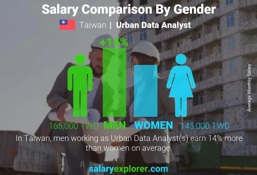 Salary comparison by gender Taiwan Urban Data Analyst monthly