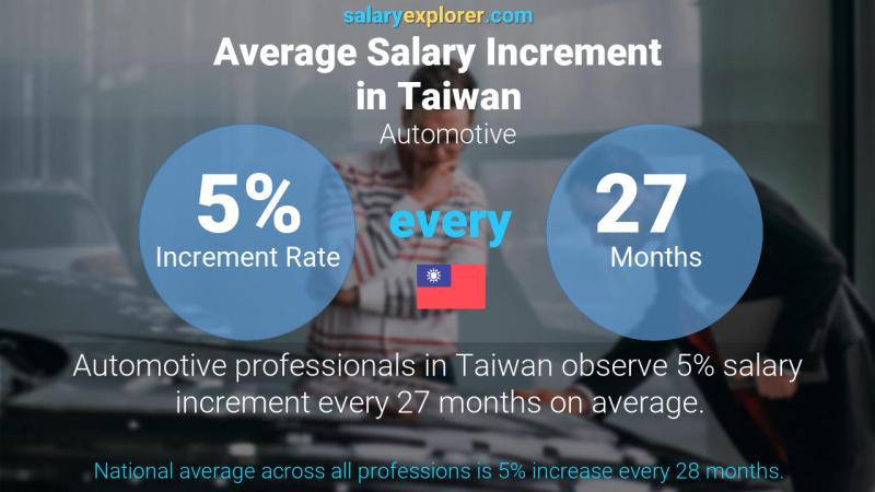 Annual Salary Increment Rate Taiwan Automotive