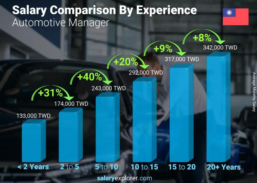 Salary comparison by years of experience monthly Taiwan Automotive Manager