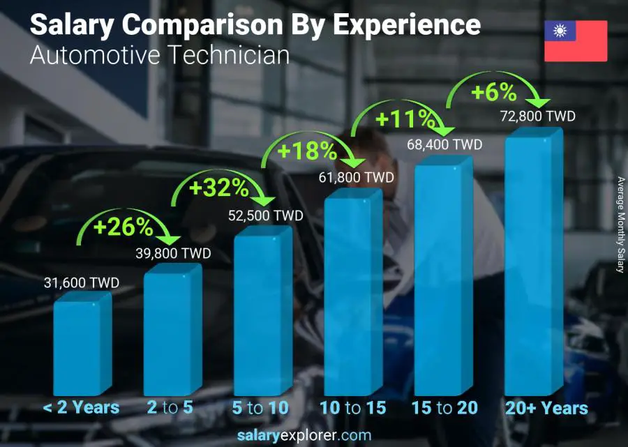 Salary comparison by years of experience monthly Taiwan Automotive Technician