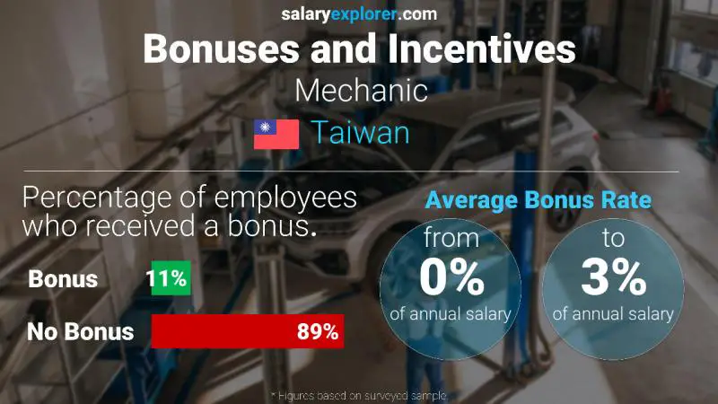 Annual Salary Bonus Rate Taiwan Mechanic