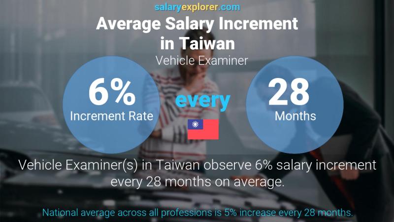 Annual Salary Increment Rate Taiwan Vehicle Examiner