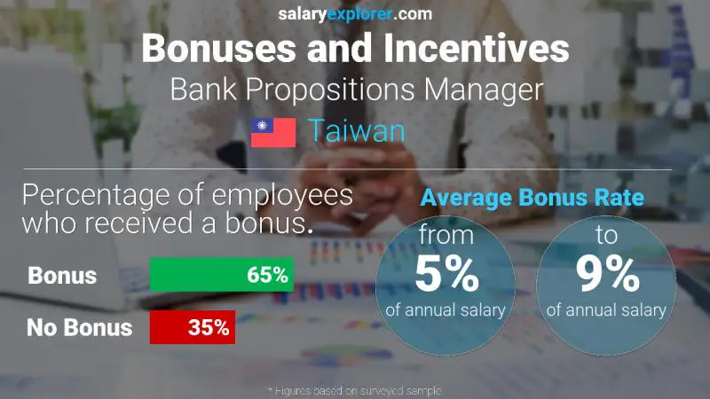 Annual Salary Bonus Rate Taiwan Bank Propositions Manager