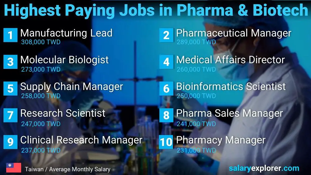 Highest Paying Jobs in Pharmaceutical and Biotechnology - Taiwan