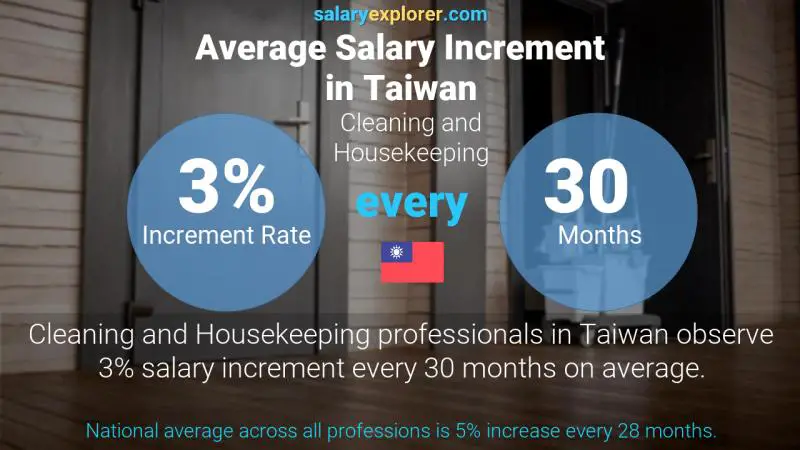 Annual Salary Increment Rate Taiwan Cleaning and Housekeeping