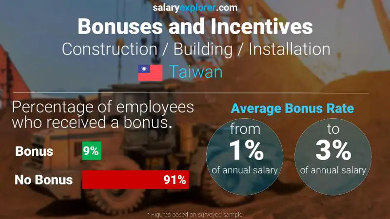 Annual Salary Bonus Rate Taiwan Construction / Building / Installation