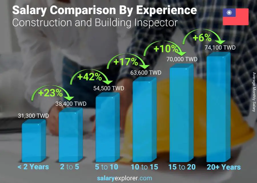 Salary comparison by years of experience monthly Taiwan Construction and Building Inspector