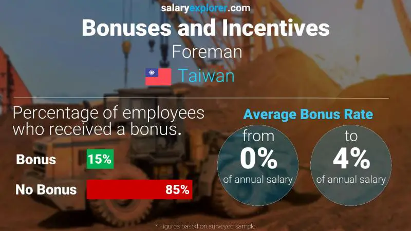 Annual Salary Bonus Rate Taiwan Foreman