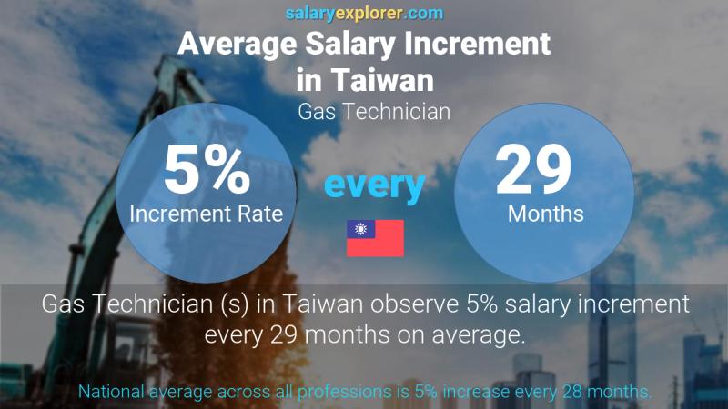 Annual Salary Increment Rate Taiwan Gas Technician 