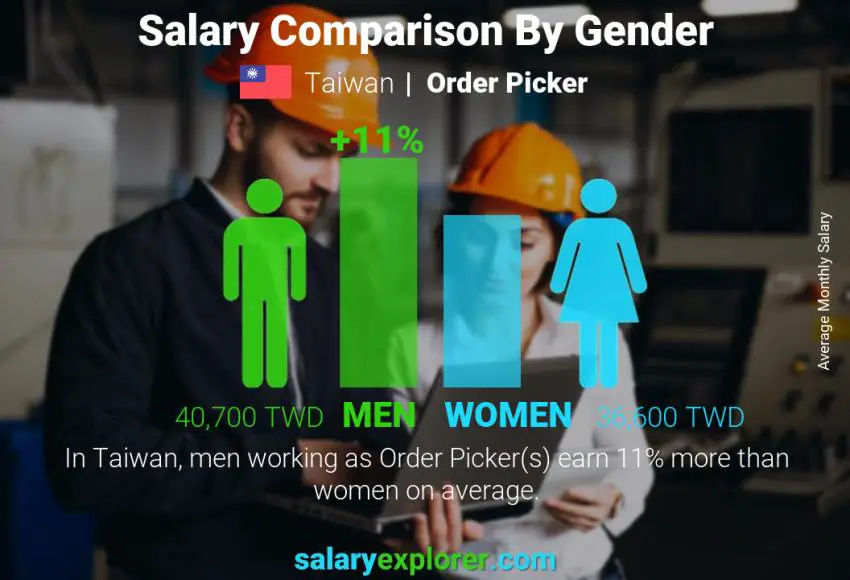 Salary comparison by gender Taiwan Order Picker monthly