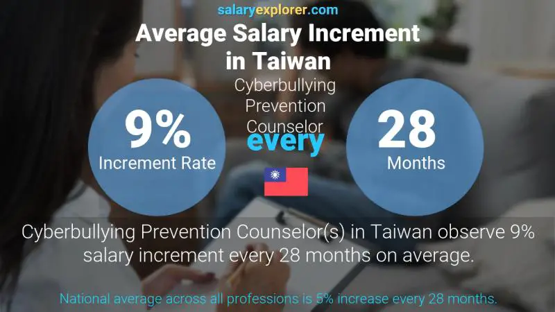 Annual Salary Increment Rate Taiwan Cyberbullying Prevention Counselor