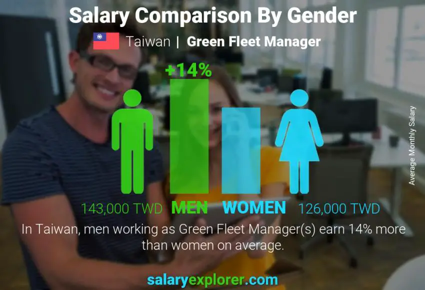 Salary comparison by gender Taiwan Green Fleet Manager monthly