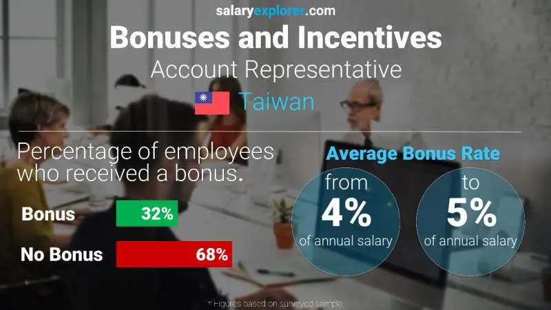 Annual Salary Bonus Rate Taiwan Account Representative