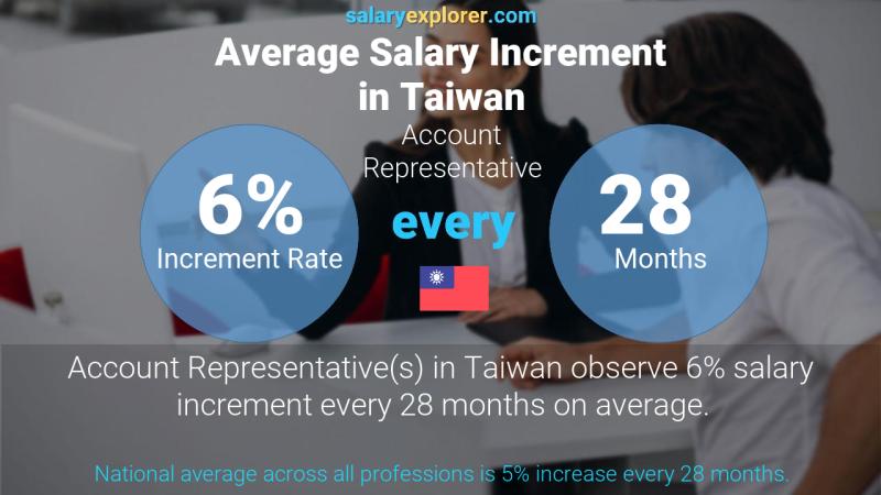 Annual Salary Increment Rate Taiwan Account Representative