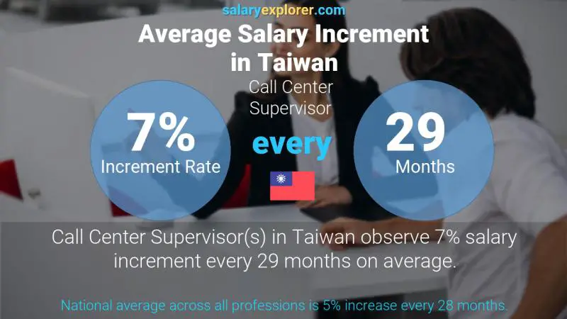 Annual Salary Increment Rate Taiwan Call Center Supervisor