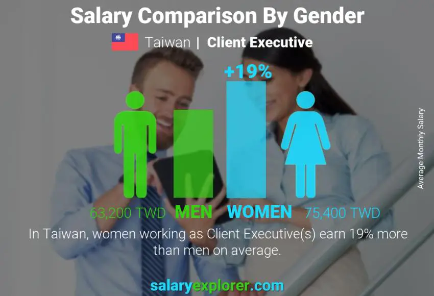 Salary comparison by gender Taiwan Client Executive monthly