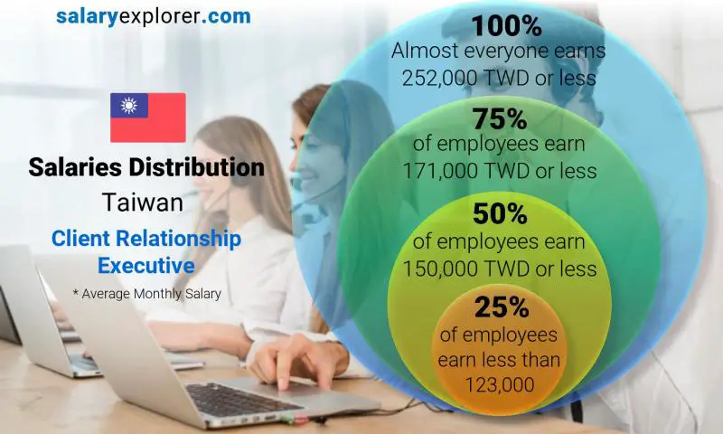 Median and salary distribution Taiwan Client Relationship Executive monthly