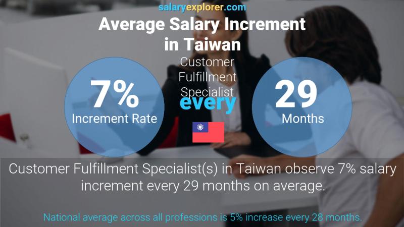 Annual Salary Increment Rate Taiwan Customer Fulfillment Specialist