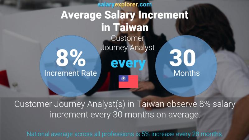 Annual Salary Increment Rate Taiwan Customer Journey Analyst