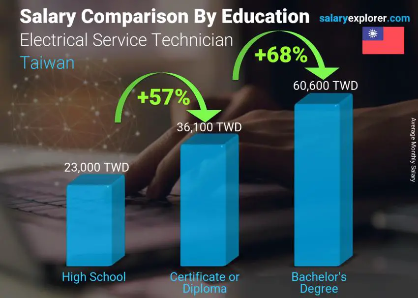 Salary comparison by education level monthly Taiwan Electrical Service Technician