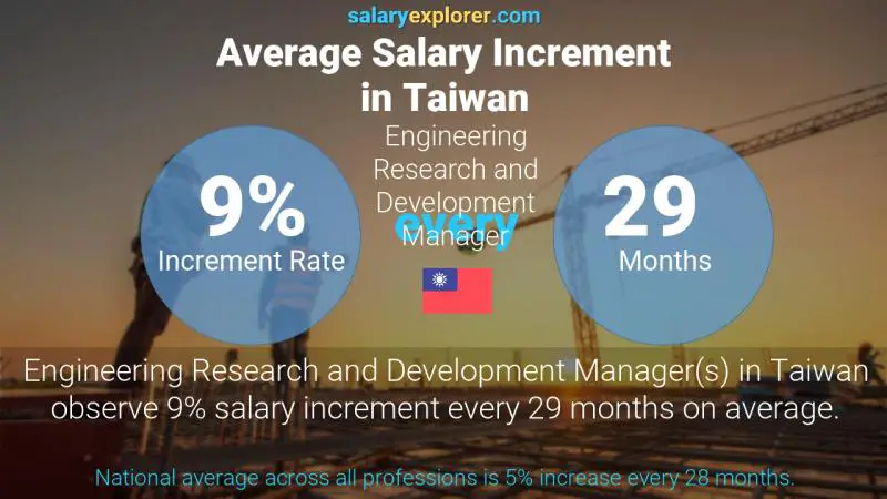 Annual Salary Increment Rate Taiwan Engineering Research and Development Manager