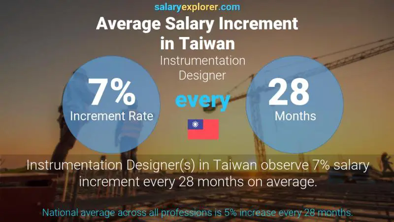 Annual Salary Increment Rate Taiwan Instrumentation Designer