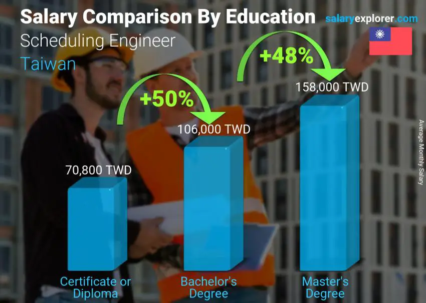 Salary comparison by education level monthly Taiwan Scheduling Engineer