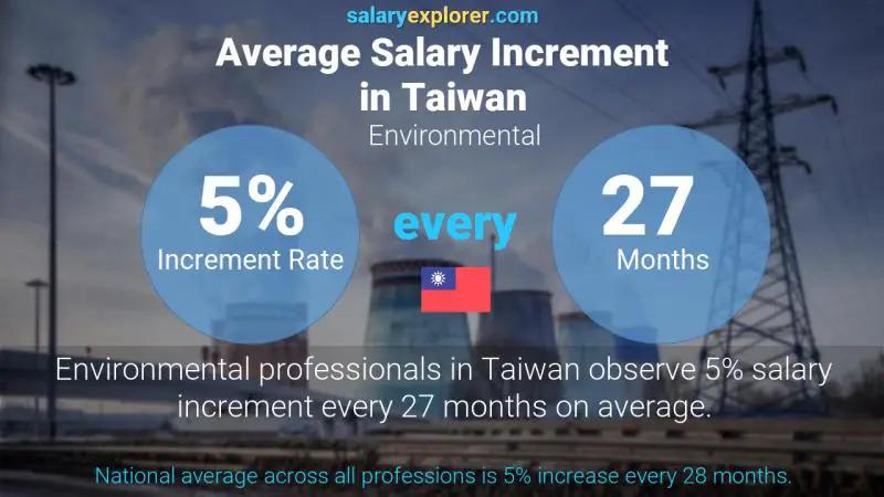 Annual Salary Increment Rate Taiwan Environmental