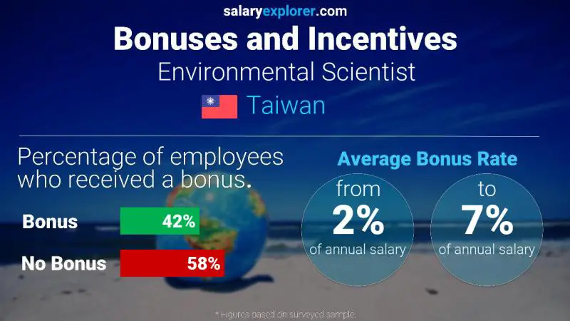 Annual Salary Bonus Rate Taiwan Environmental Scientist