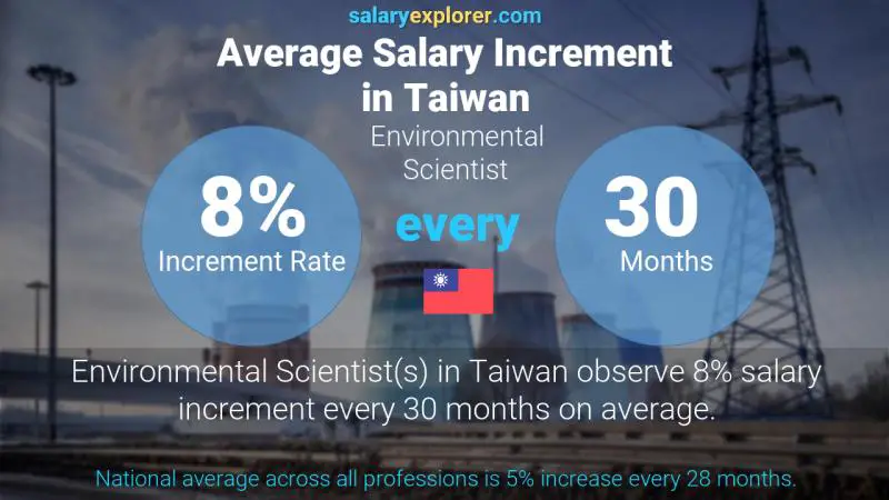 Annual Salary Increment Rate Taiwan Environmental Scientist