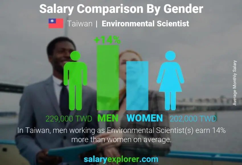 Salary comparison by gender Taiwan Environmental Scientist monthly