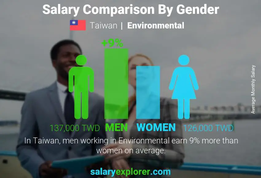 Salary comparison by gender Taiwan Environmental monthly