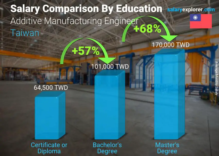 Salary comparison by education level monthly Taiwan Additive Manufacturing Engineer