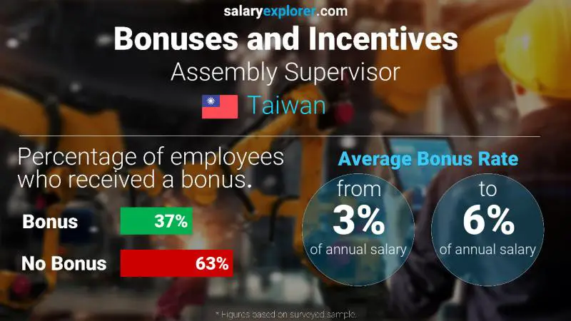 Annual Salary Bonus Rate Taiwan Assembly Supervisor